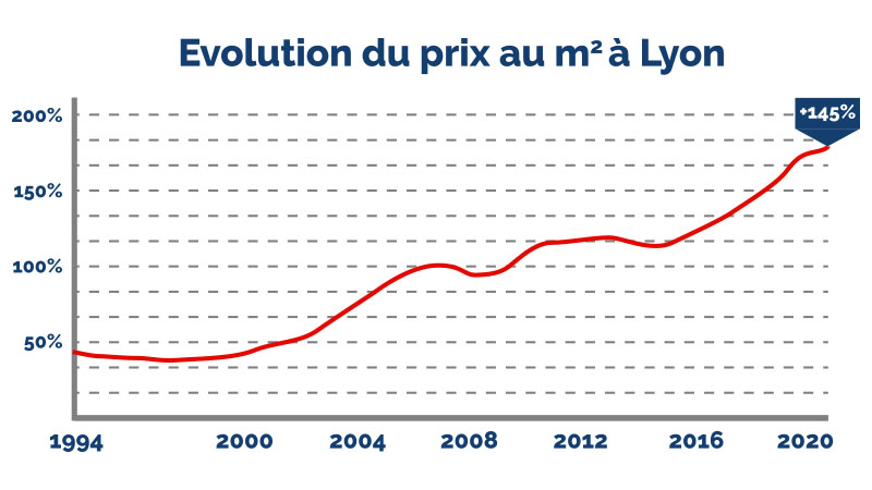 L'évolution du prix du ㎡ à Lyon depuis 1994