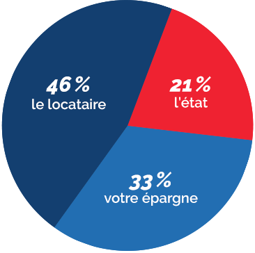 Graphique répartition Loi Pinel